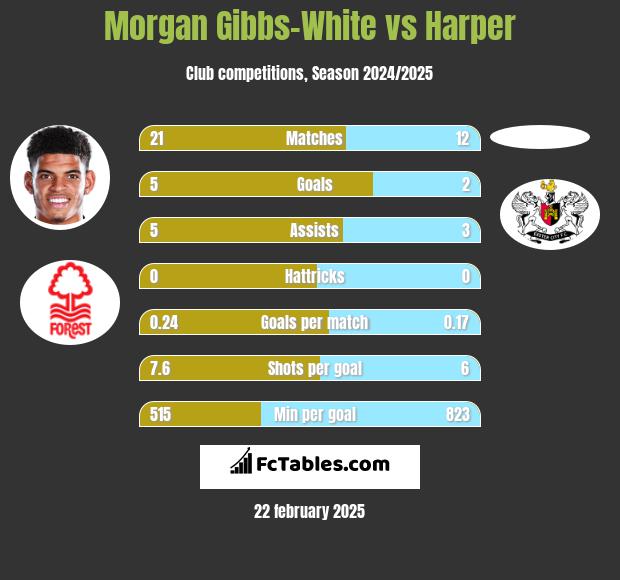 Morgan Gibbs-White vs Harper h2h player stats