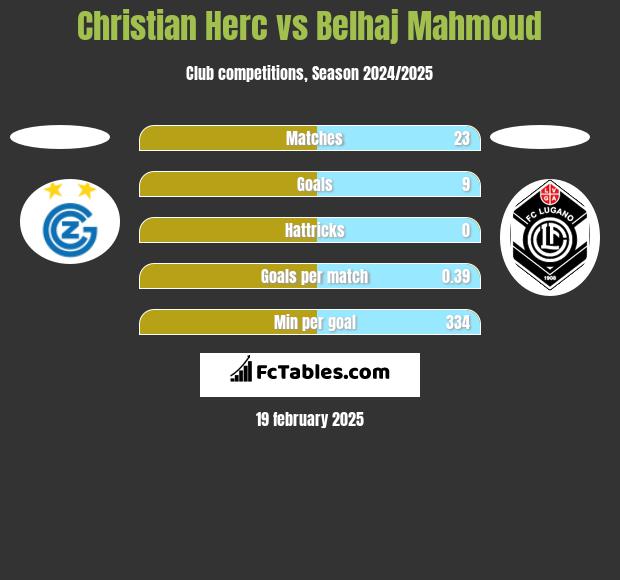 Christian Herc vs Belhaj Mahmoud h2h player stats