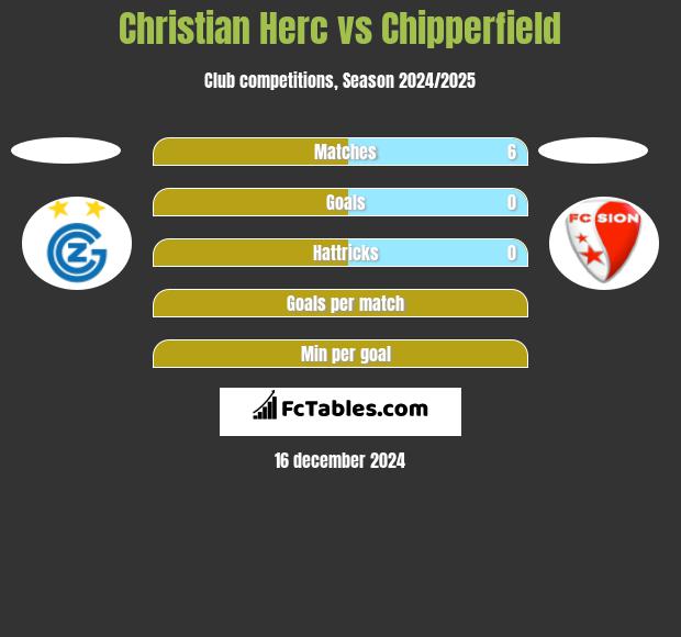 Christian Herc vs Chipperfield h2h player stats