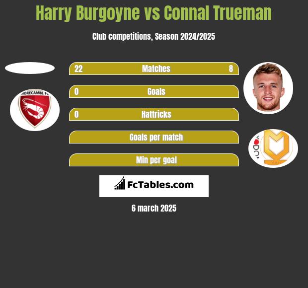 Harry Burgoyne vs Connal Trueman h2h player stats