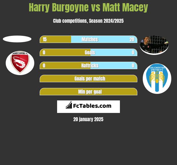 Harry Burgoyne vs Matt Macey h2h player stats