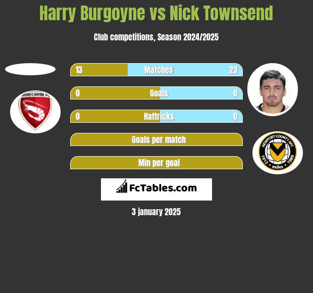 Harry Burgoyne vs Nick Townsend h2h player stats