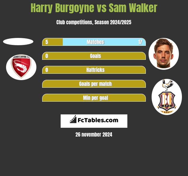 Harry Burgoyne vs Sam Walker h2h player stats