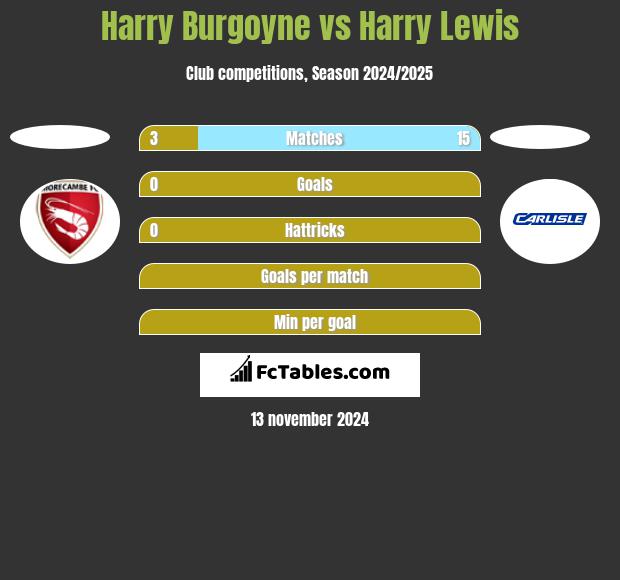 Harry Burgoyne vs Harry Lewis h2h player stats