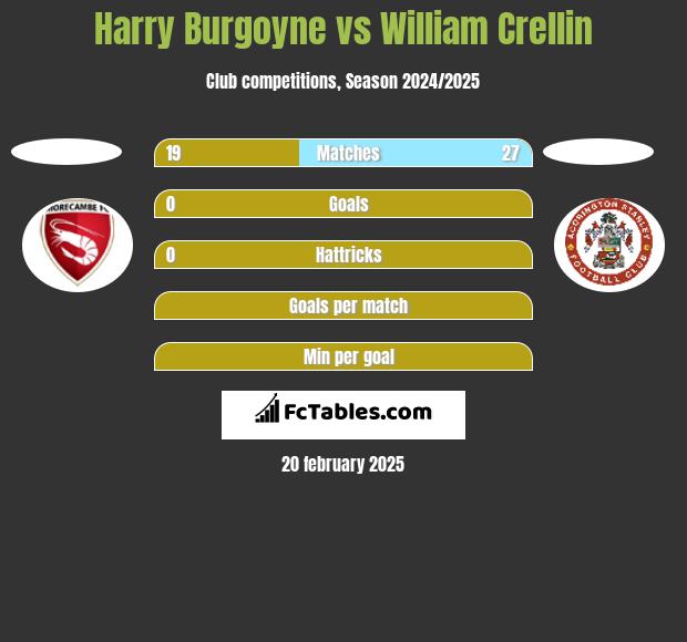 Harry Burgoyne vs William Crellin h2h player stats