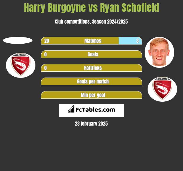 Harry Burgoyne vs Ryan Schofield h2h player stats