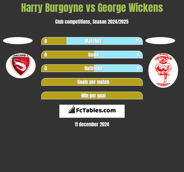 Harry Burgoyne vs George Wickens h2h player stats