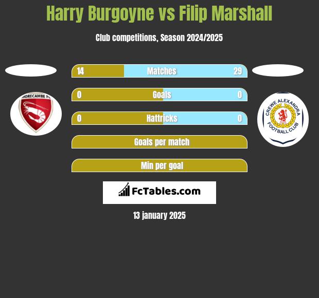 Harry Burgoyne vs Filip Marshall h2h player stats