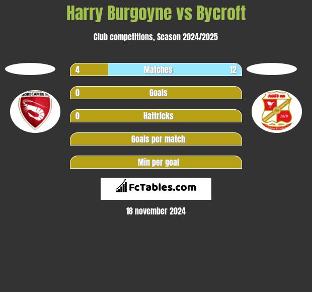 Harry Burgoyne vs Bycroft h2h player stats