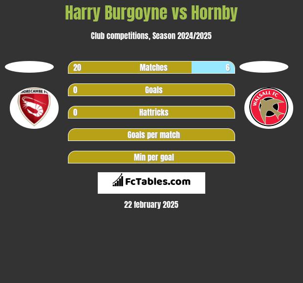 Harry Burgoyne vs Hornby h2h player stats