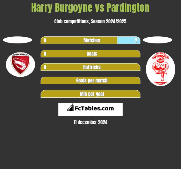 Harry Burgoyne vs Pardington h2h player stats