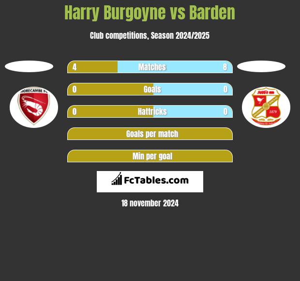 Harry Burgoyne vs Barden h2h player stats