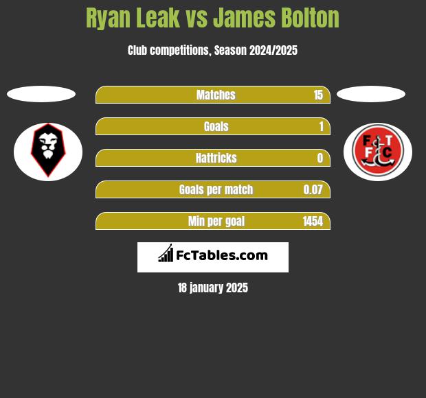 Ryan Leak vs James Bolton h2h player stats