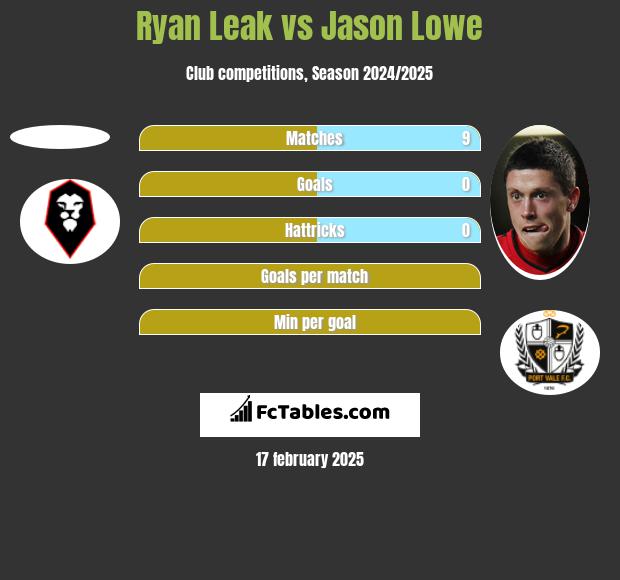 Ryan Leak vs Jason Lowe h2h player stats