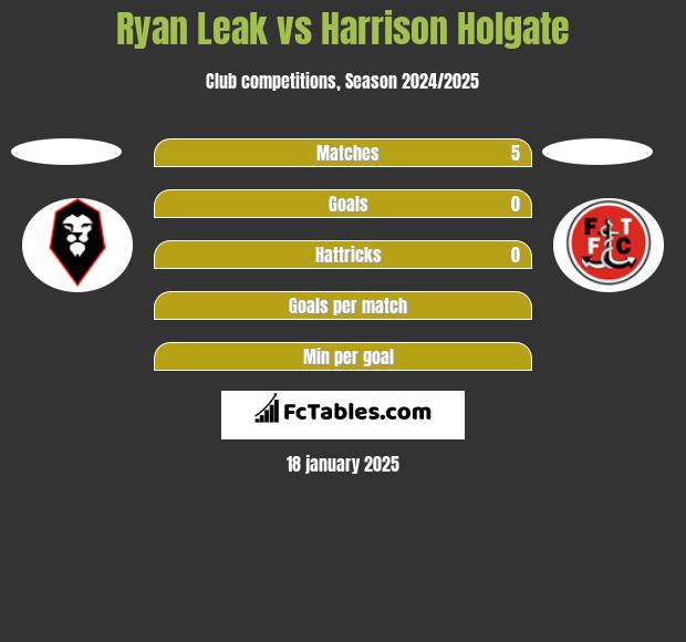 Ryan Leak vs Harrison Holgate h2h player stats