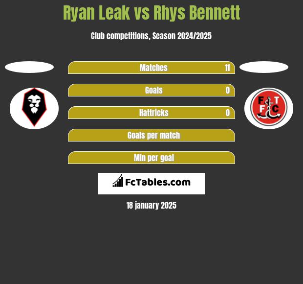 Ryan Leak vs Rhys Bennett h2h player stats