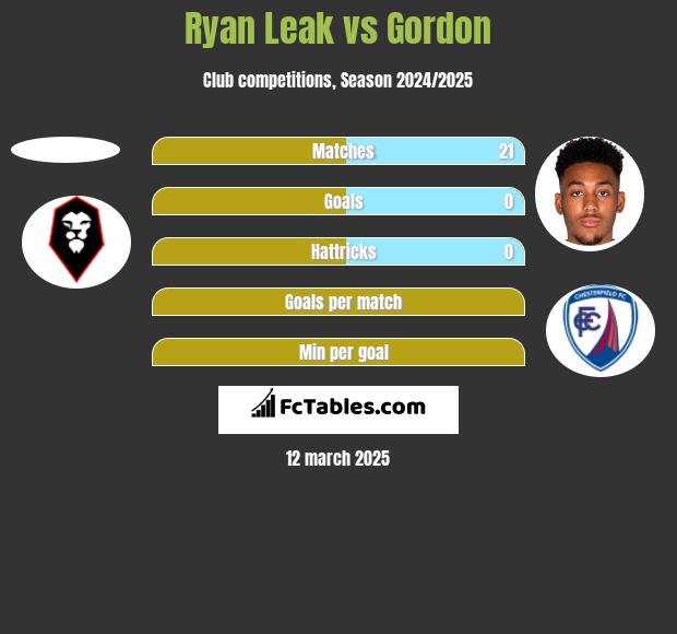 Ryan Leak vs Gordon h2h player stats