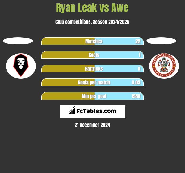 Ryan Leak vs Awe h2h player stats