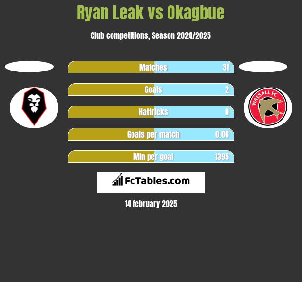 Ryan Leak vs Okagbue h2h player stats