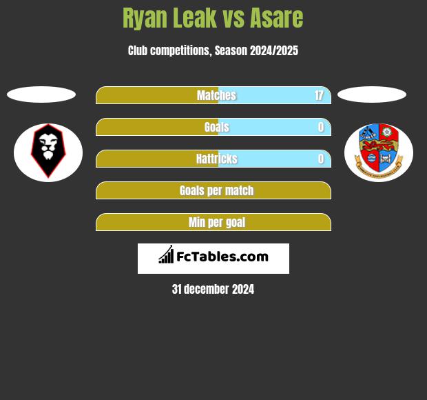 Ryan Leak vs Asare h2h player stats