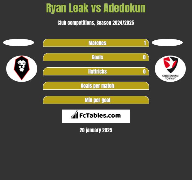 Ryan Leak vs Adedokun h2h player stats