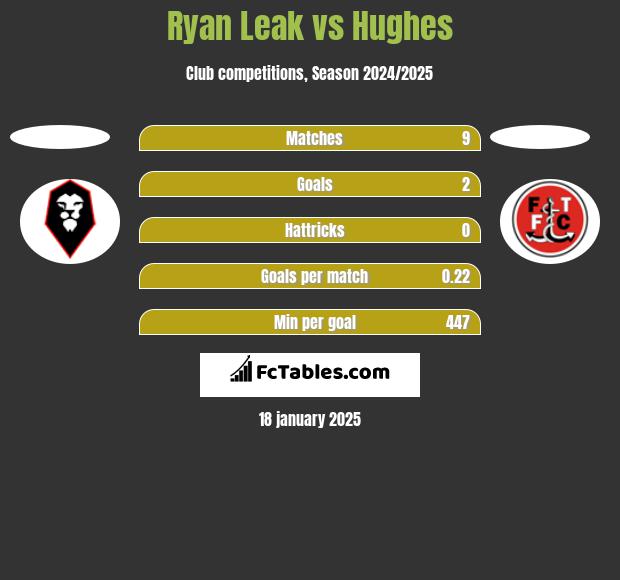 Ryan Leak vs Hughes h2h player stats