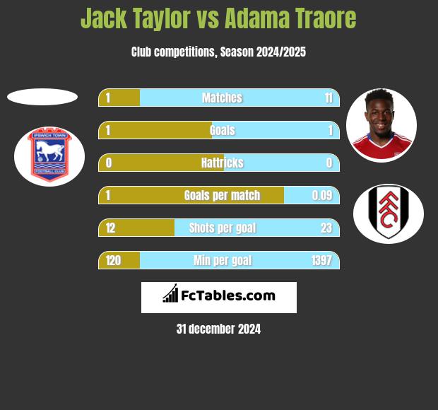 Jack Taylor vs Adama Traore h2h player stats