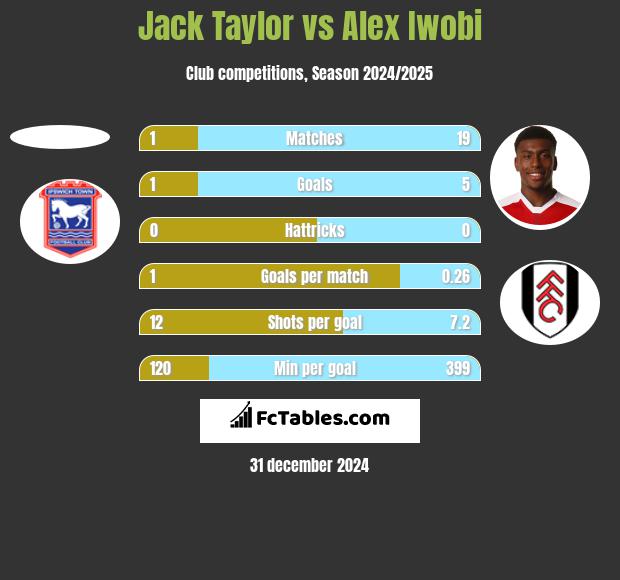 Jack Taylor vs Alex Iwobi h2h player stats