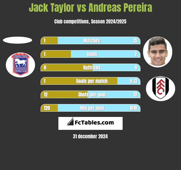 Jack Taylor vs Andreas Pereira h2h player stats