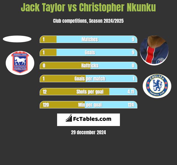 Jack Taylor vs Christopher Nkunku h2h player stats