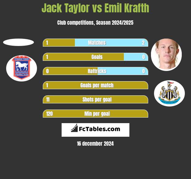 Jack Taylor vs Emil Krafth h2h player stats