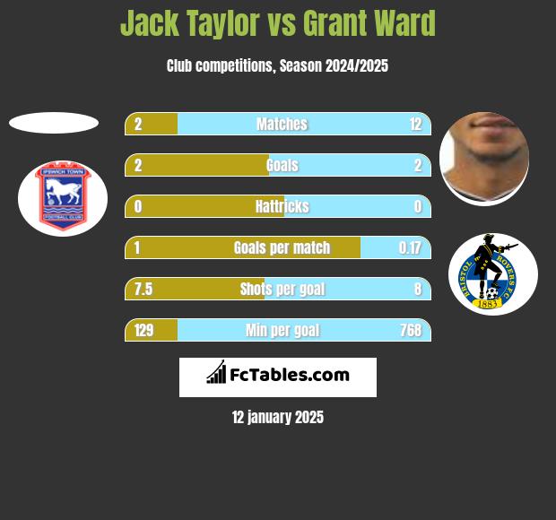 Jack Taylor vs Grant Ward h2h player stats