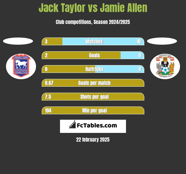 Jack Taylor vs Jamie Allen h2h player stats