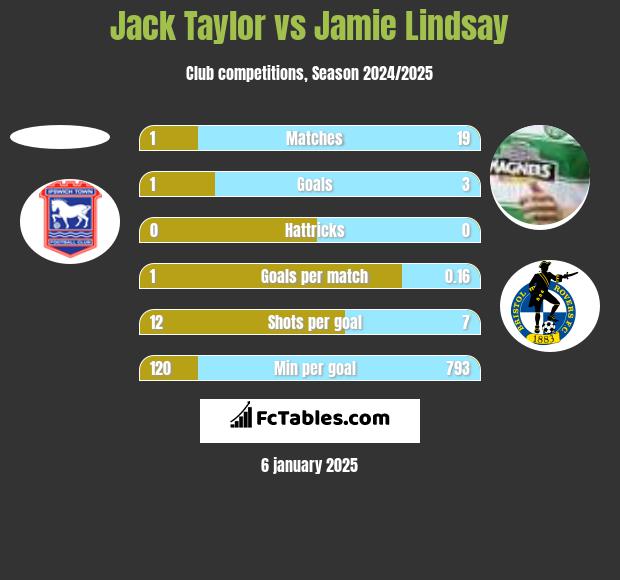 Jack Taylor vs Jamie Lindsay h2h player stats