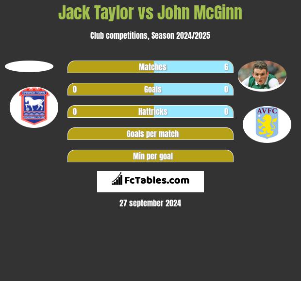 Jack Taylor vs John McGinn h2h player stats