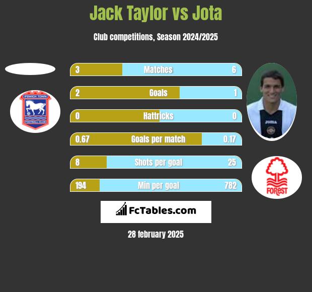 Jack Taylor vs Jota h2h player stats