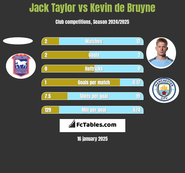 Jack Taylor vs Kevin de Bruyne h2h player stats