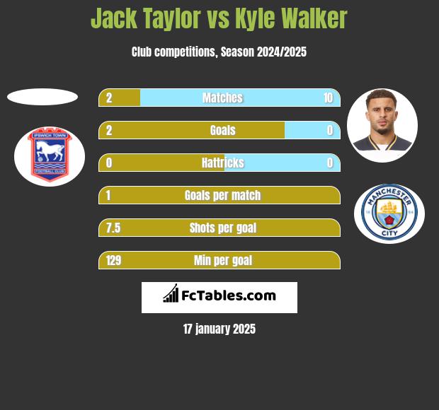 Jack Taylor vs Kyle Walker h2h player stats