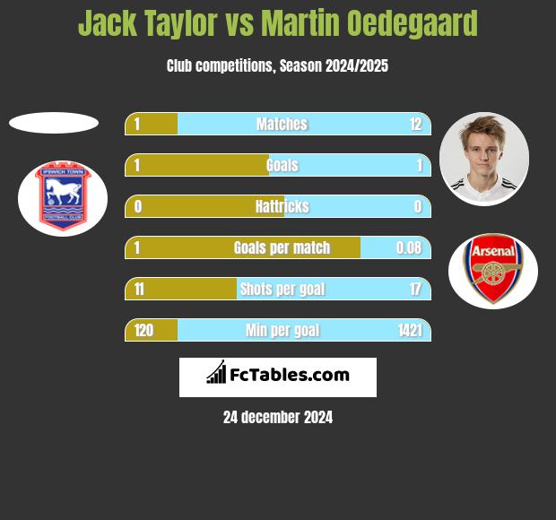 Jack Taylor vs Martin Oedegaard h2h player stats