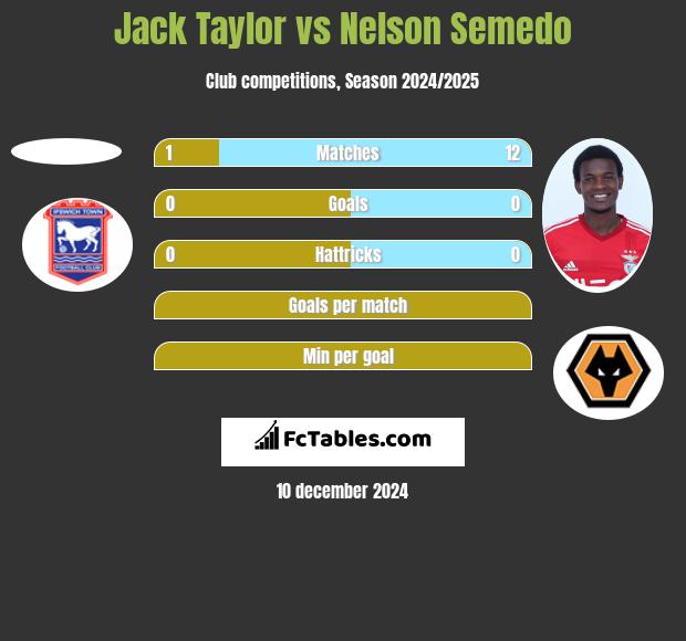 Jack Taylor vs Nelson Semedo h2h player stats