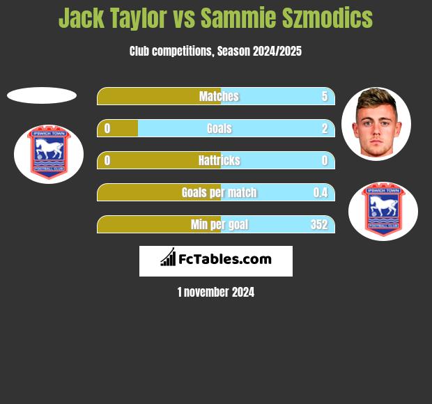 Jack Taylor vs Sammie Szmodics h2h player stats