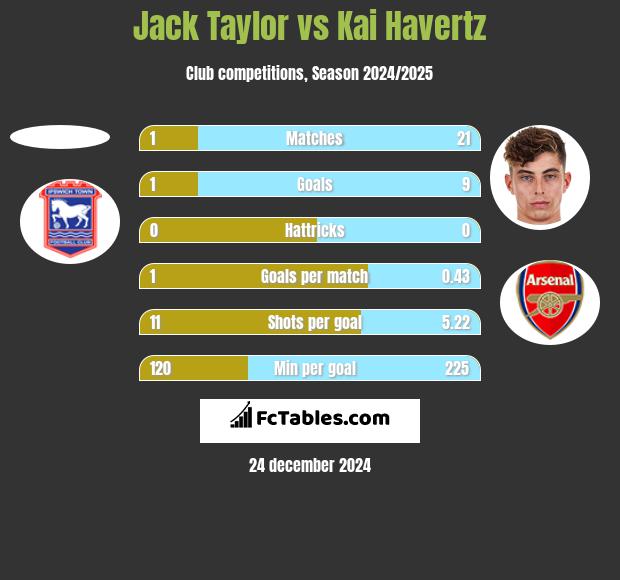 Jack Taylor vs Kai Havertz h2h player stats