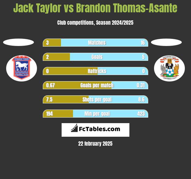 Jack Taylor vs Brandon Thomas-Asante h2h player stats