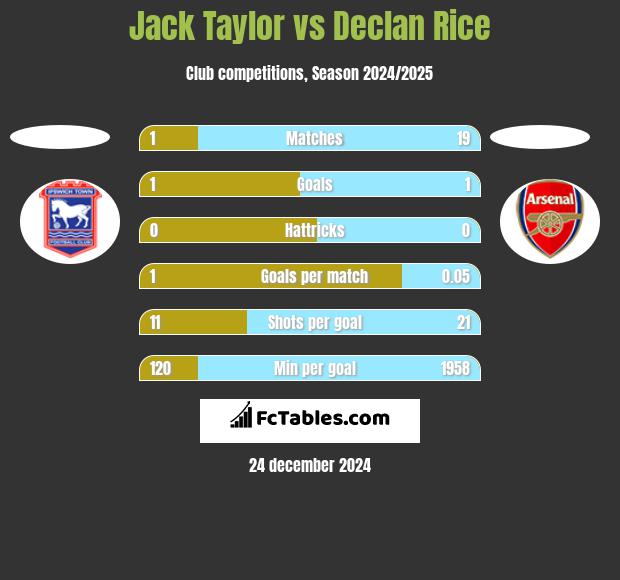 Jack Taylor vs Declan Rice h2h player stats