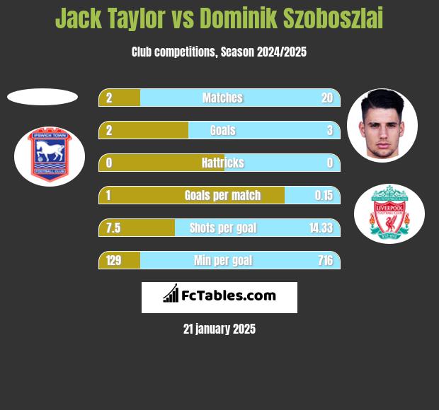 Jack Taylor vs Dominik Szoboszlai h2h player stats