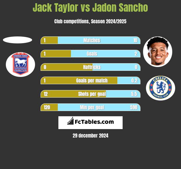 Jack Taylor vs Jadon Sancho h2h player stats