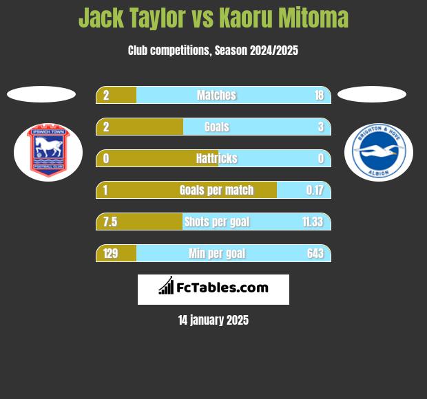 Jack Taylor vs Kaoru Mitoma h2h player stats