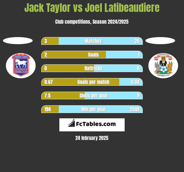 Jack Taylor vs Joel Latibeaudiere h2h player stats