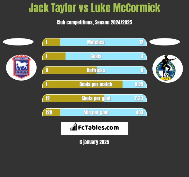 Jack Taylor vs Luke McCormick h2h player stats