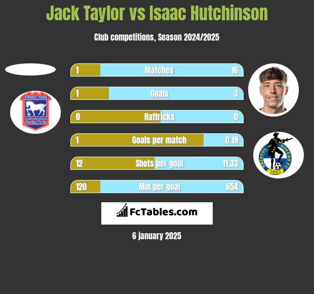 Jack Taylor vs Isaac Hutchinson h2h player stats